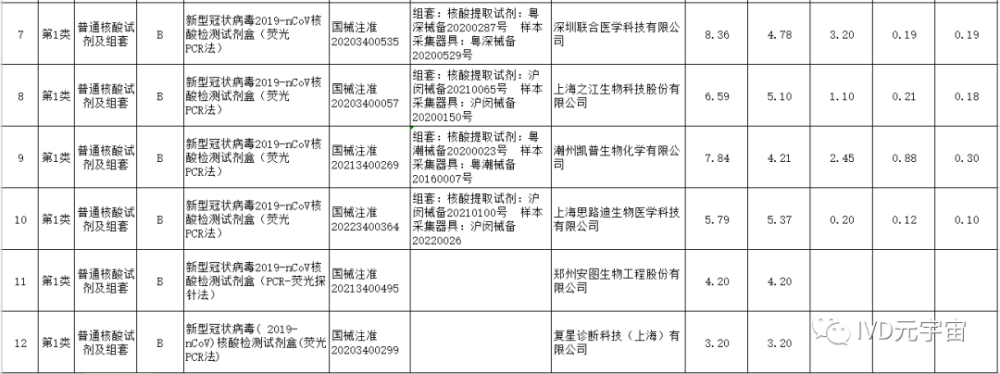 广东等18省市新冠集采价格揭晓 核酸检测3.2元，抗原自测3.91元